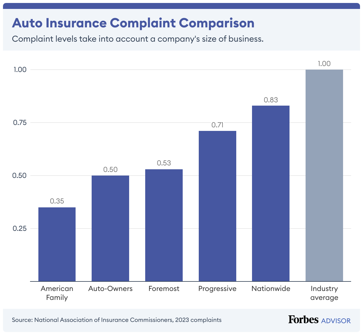 American Family has very low levels of complaints in comparison to Nationwide, which is just a bit below the industry average.