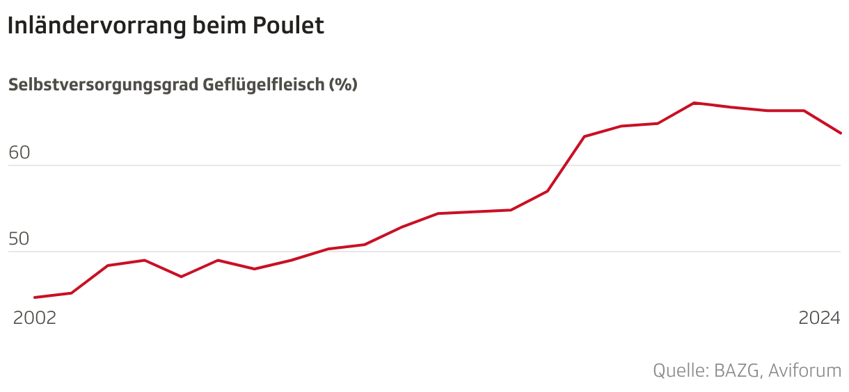 Inländervorrang beim Poulet (Mehrere Linien)