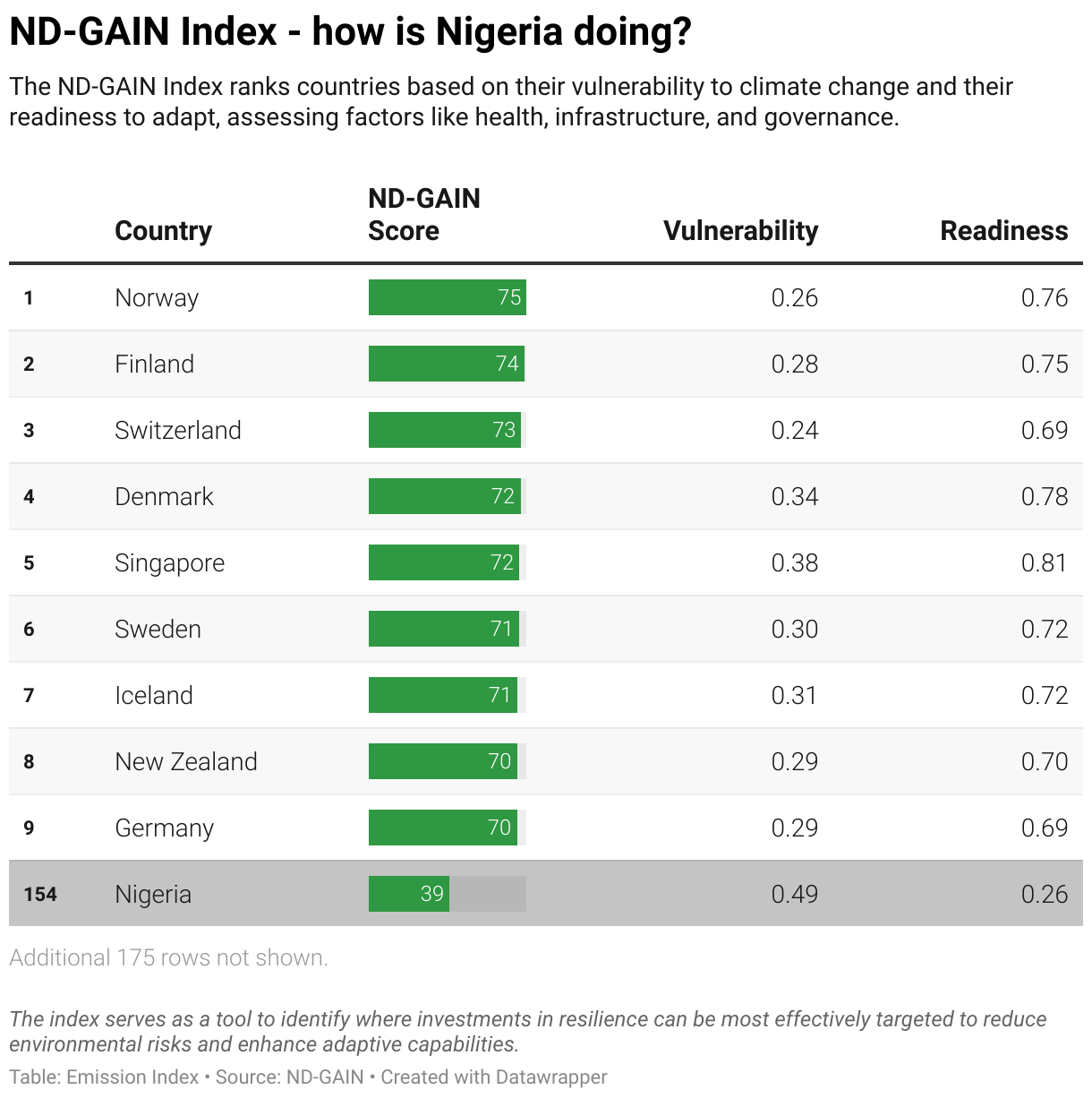 Greenhouse Gas Emissions in Nigeria 11 Ranking chart for the ND-GAIN Index showing Nigeria position.