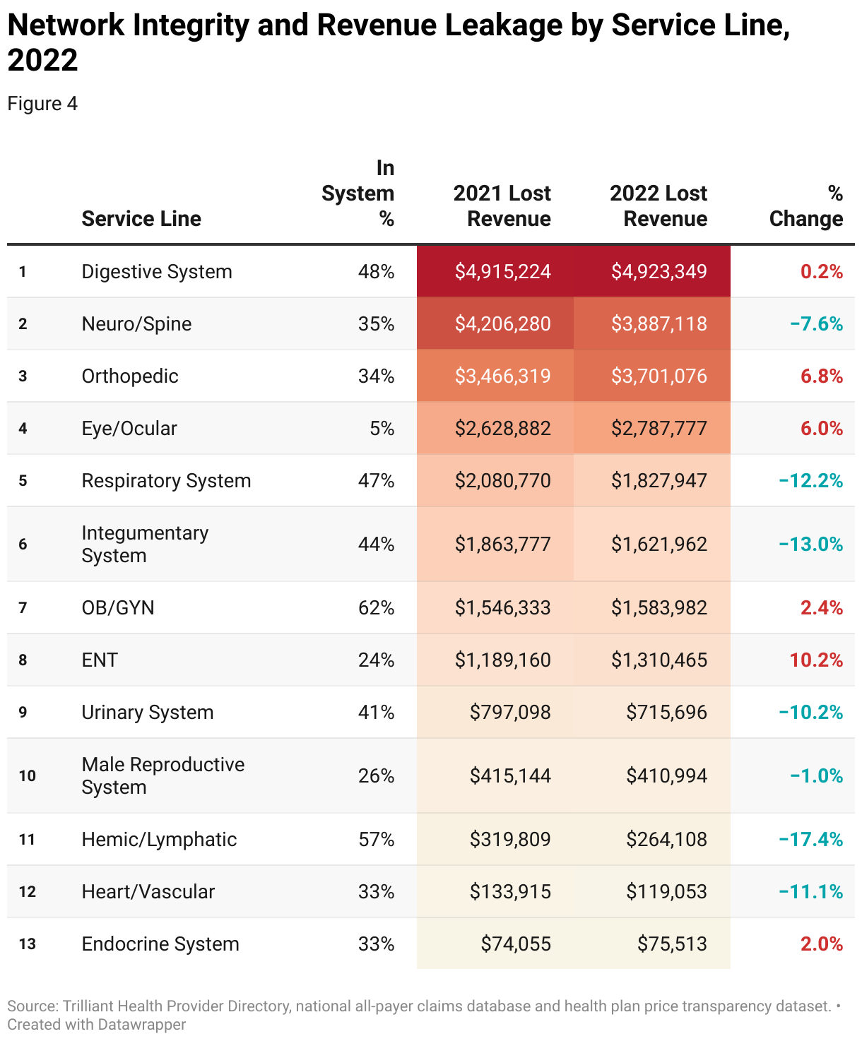 A table shows the network integrity and lost revenue for an example health system’s service lines. The service line with the highest lost revenue is Digestive System, with $4.9 million in 2022.