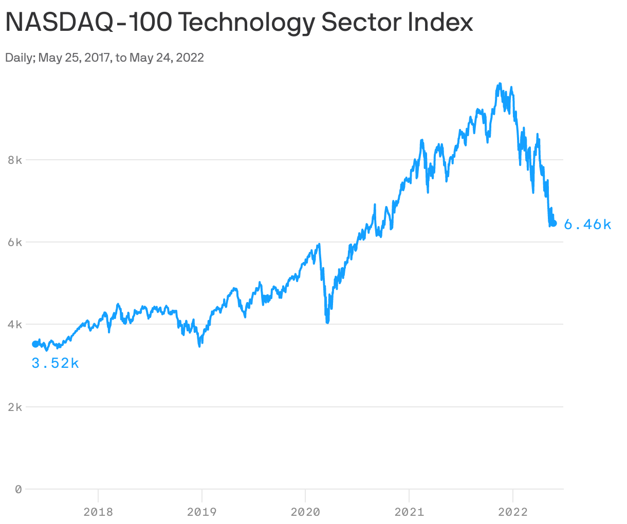 NASDAQ-100 Technology Sector Index