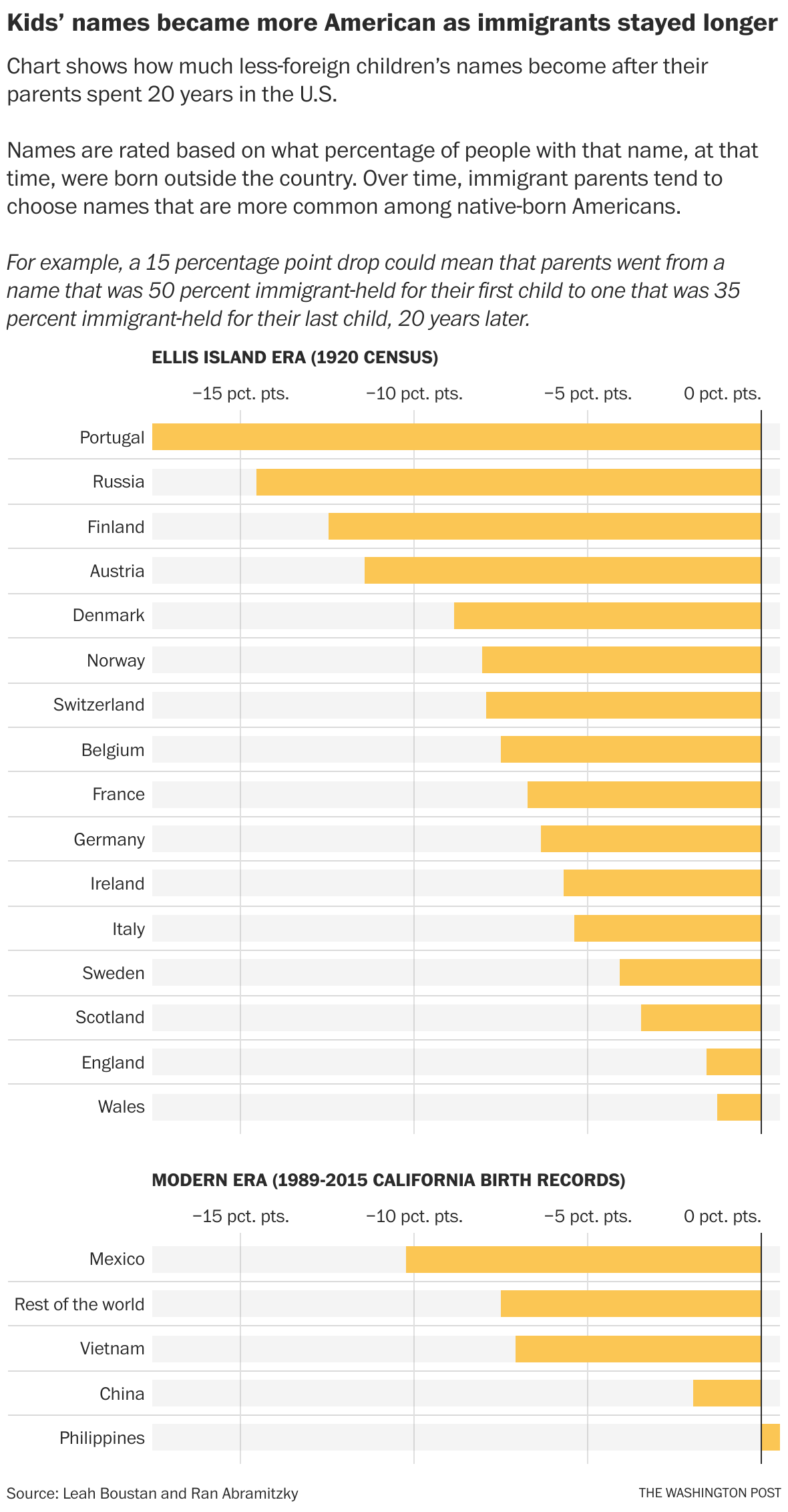 Immigrants today are just as successful as earlier waves, data shows ...