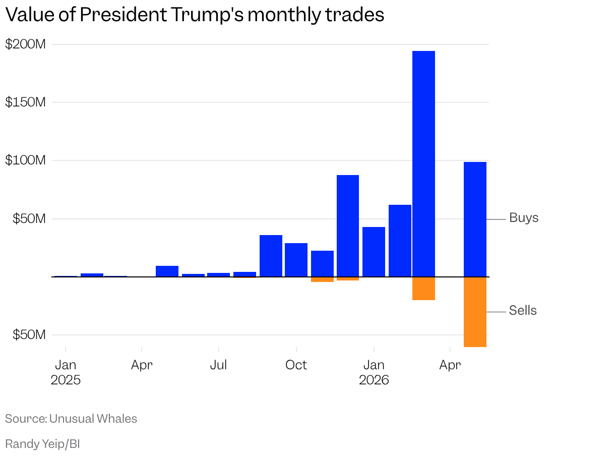 Stacked bar chart showing value of President Trump's trades each month, with buys reaching a high of $194 million in March 2026 and sells reaching a high of $60 million in May 2026