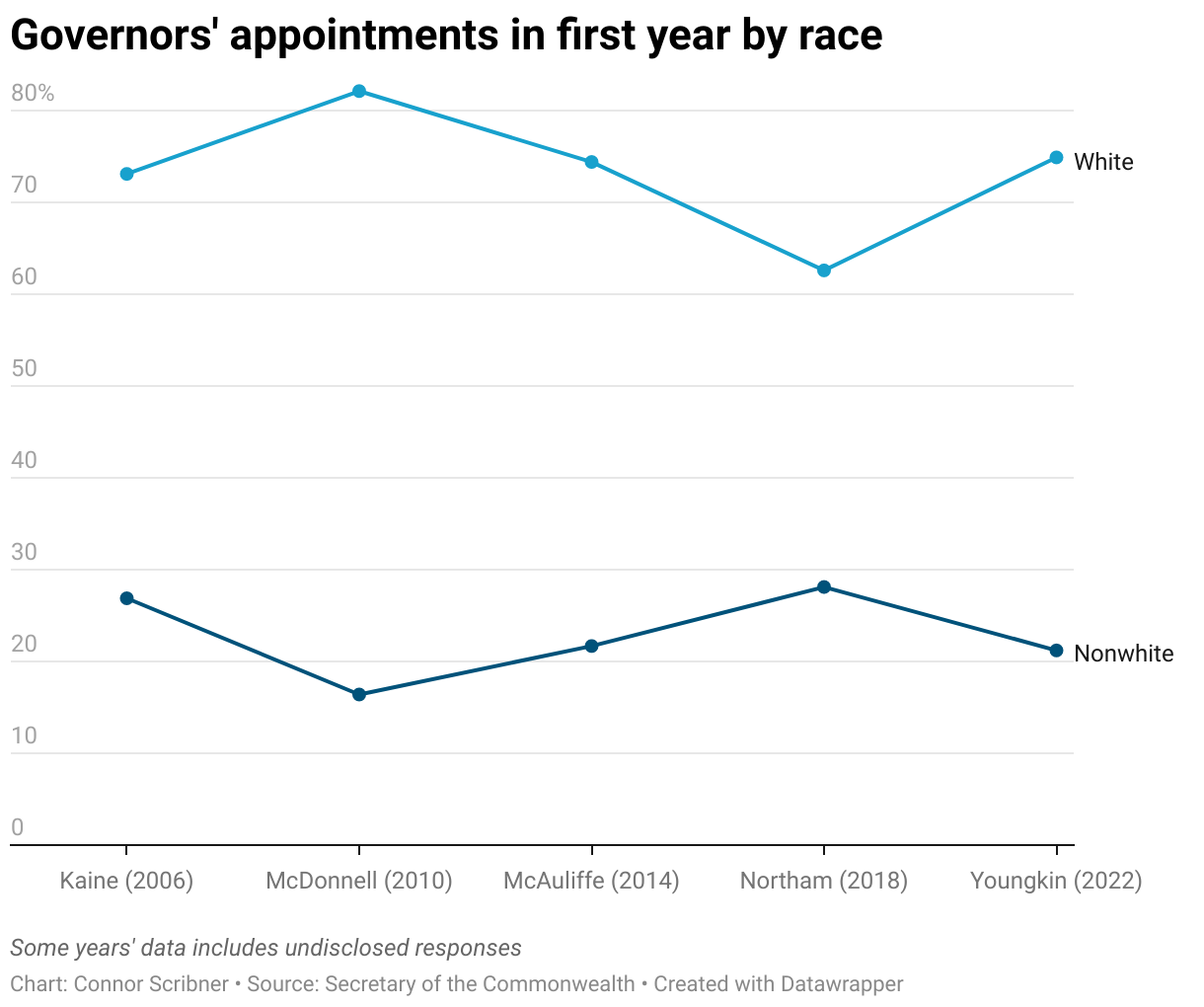 A line chart showing the percentage of white and nonwhite people appointed by the five most recent governors during their first years in office. Gov. Kim Kaine (2006): 73.1% white, 26.88% nonwhite; Gov. Bob McDonnell (2010): 82.12% white, 16.4% nonwhite; Gov. Terry McAuliffe (2014): 74.4% white, 21.68% nonwhite; Gov. Ralph Northam (2018): 62.59% white, 28.11% nonwhite female; Gov. Glenn Youngkin (2022): 74.9% white, 21.2% nonwhite
