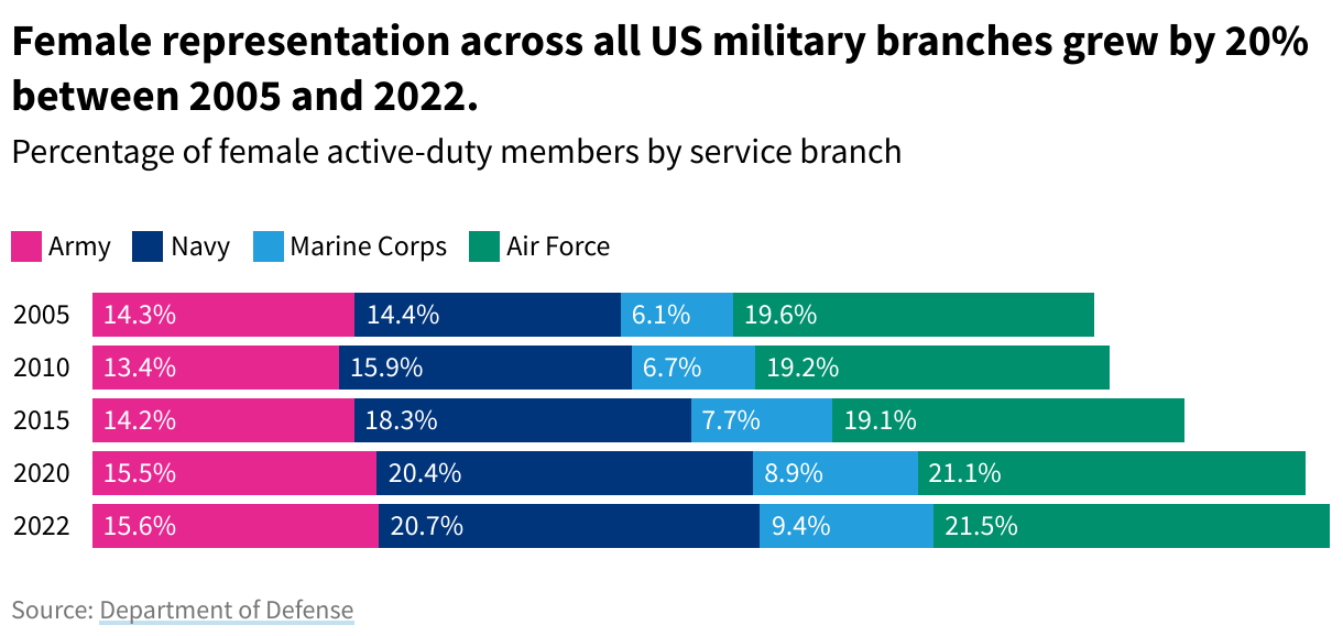 A line graph depicting the percentage of female active-duty members by service branch between 2005 and 2022.