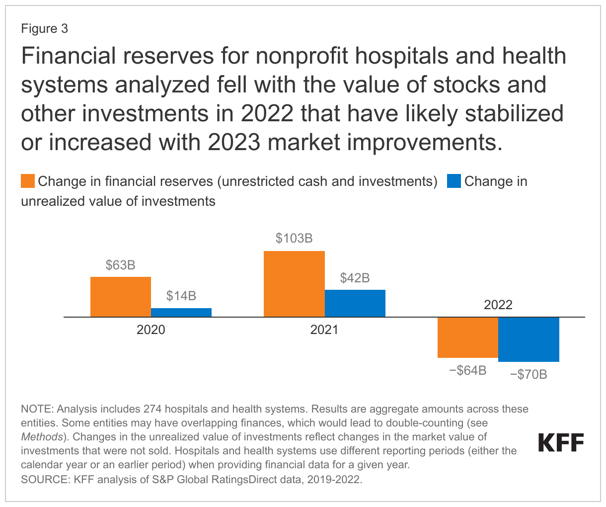 Financial reserves for nonprofit hospitals and health systems analyzed fell with the value of stocks and other investments in 2022 that have likely stabilized or increased with 2023 market improvements. data chart