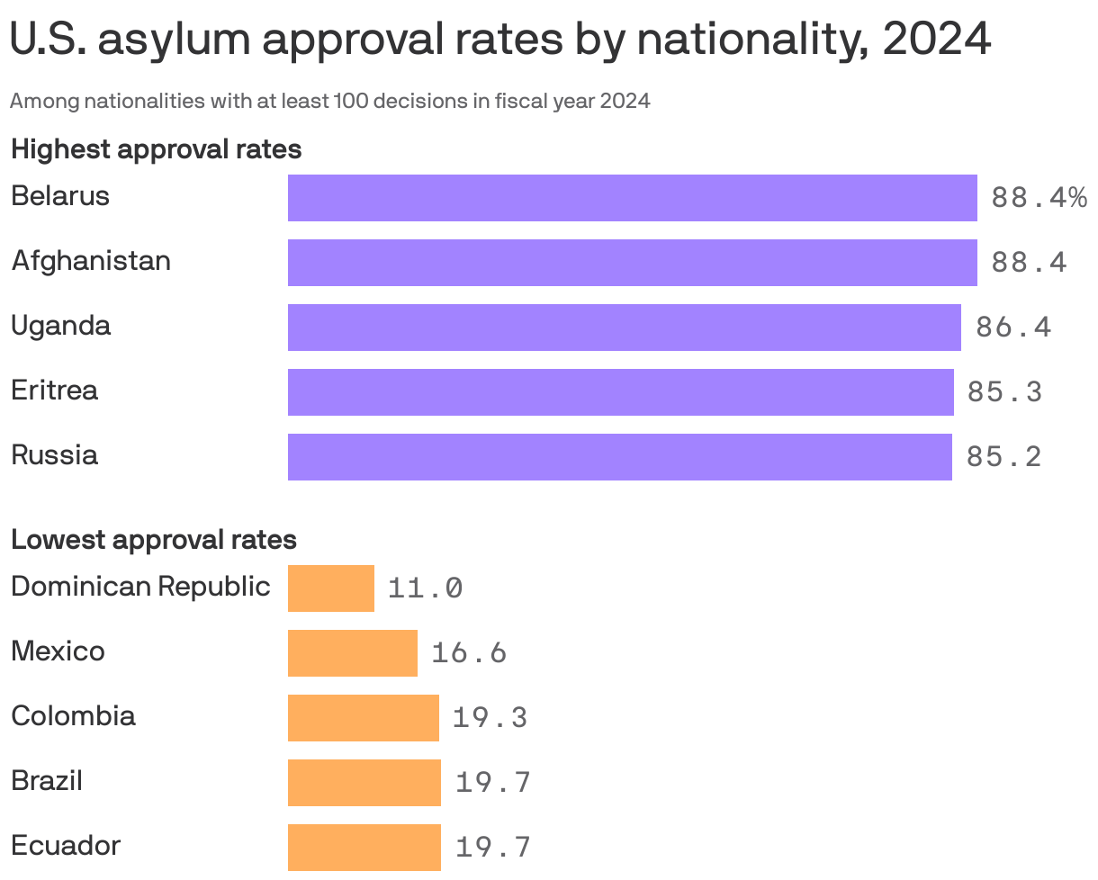 A bar chart showing U.S. asylum approval rates by nationality, 2024. Belarus and Afghanistan had the highest approval rates, both at 88.4%. The Dominican Republic had the lowest rate, 11.0%, followed by Mexico at 16.6%.