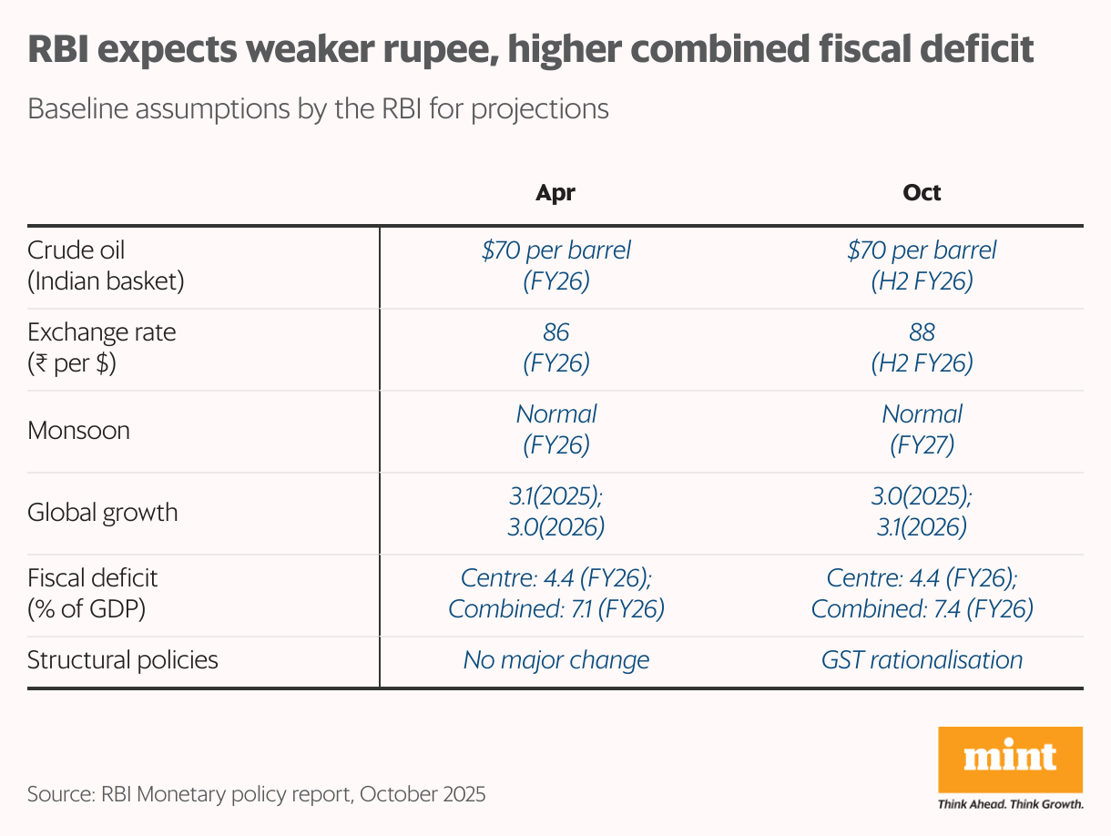 A table showing baseline assumptions across key indicators for India's economic growth.