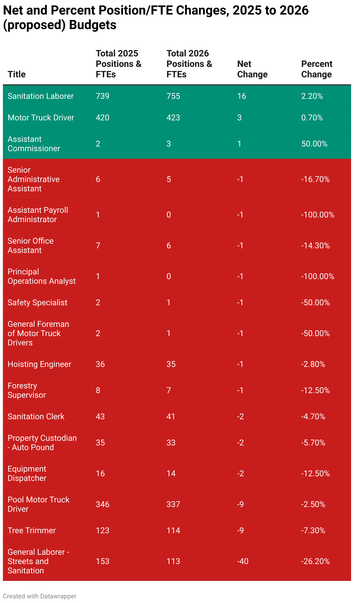 Net and Percent Position/FTE Changes, 2025 to 2026 (proposed) Budgets (Table)