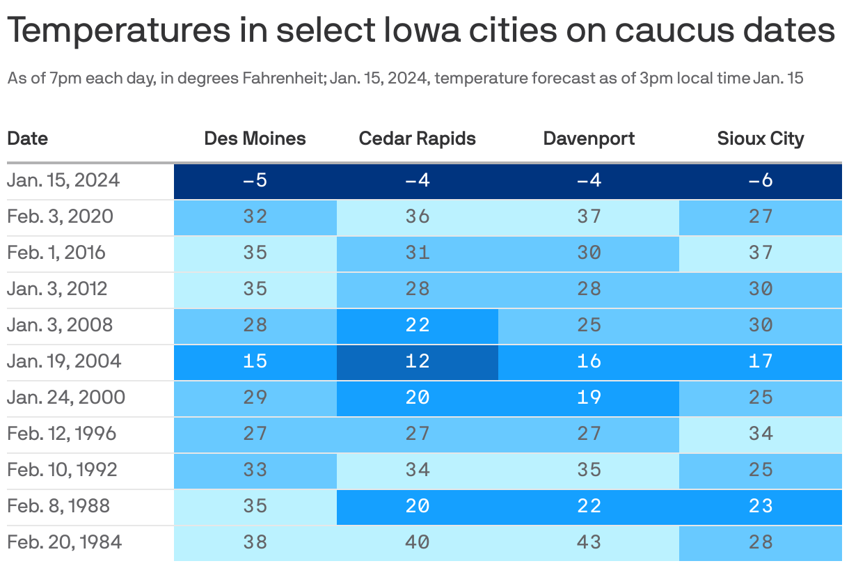 Iowa will see coldest caucus weather in decades