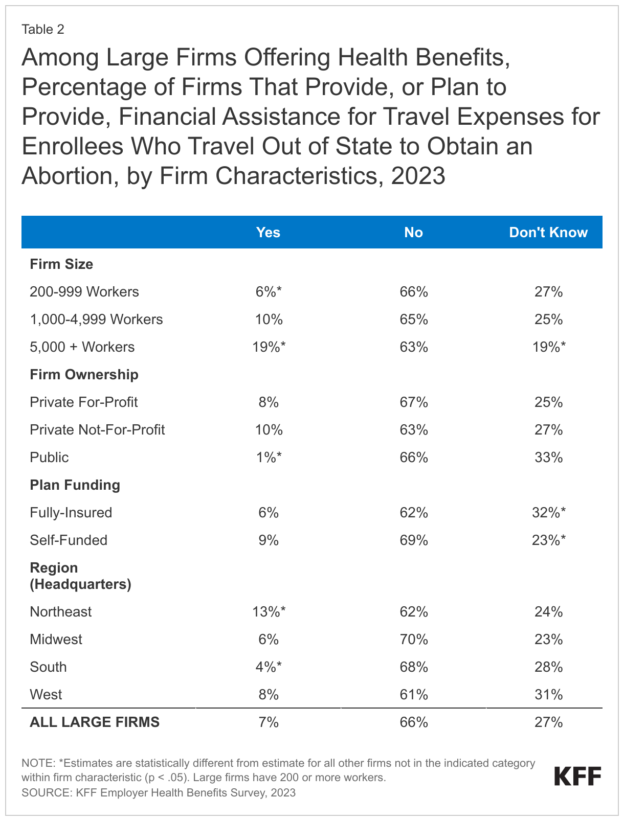 Among Large Firms Offering Health Benefits, Percentage of Firms That Provide, or Plan to Provide, Financial Assistance for Travel Expenses for Enrollees Who Travel Out of State to Obtain an Abortion, by Firm Characteristics, 2023 data chart