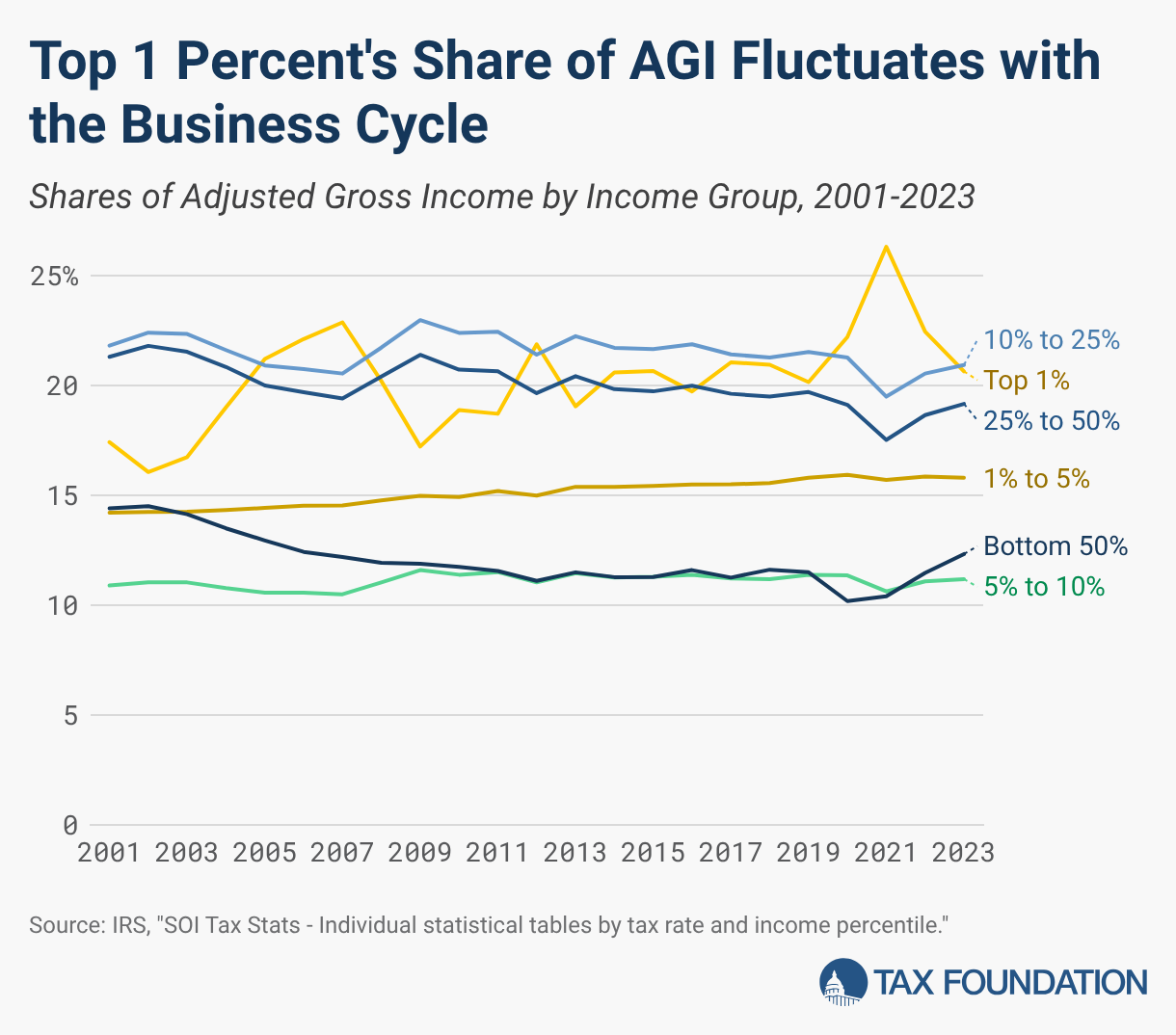 Top 1 Percent's Share of AGI Fluctuates with the Business Cycle (Line chart)