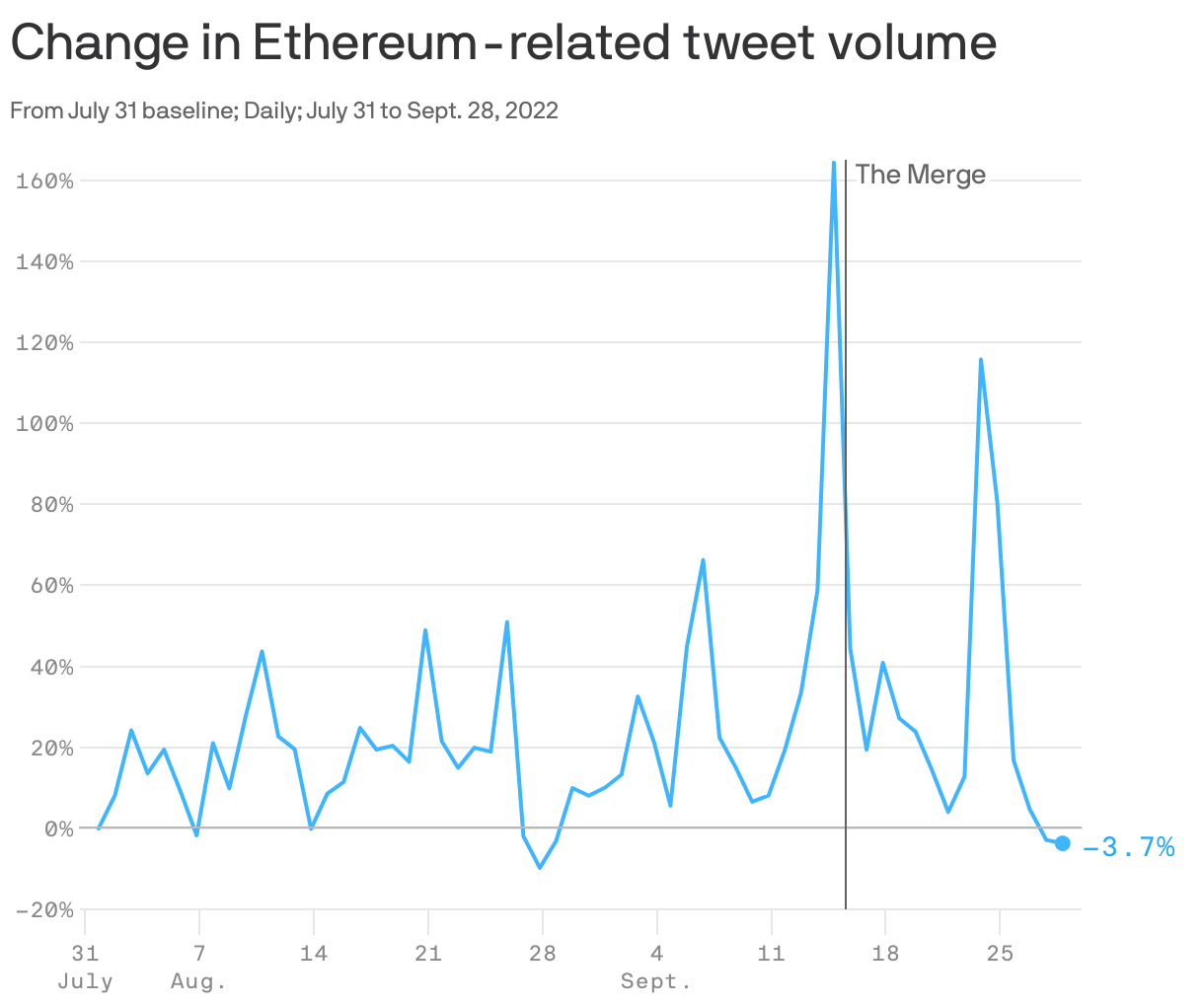 Change in Ethereum-related tweet volume 