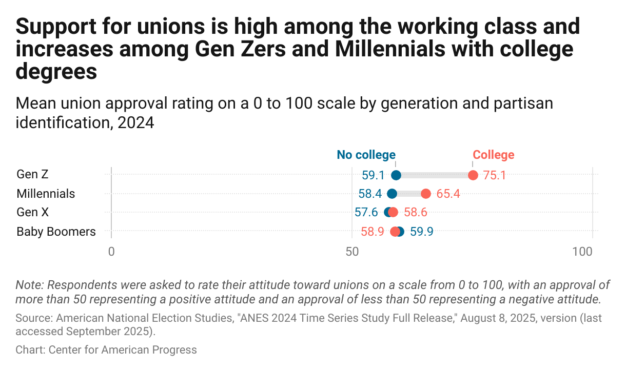 Bar chart showing that the working class has high overall support for unions and that support for unions among the college educated is highest in the youngest generations.