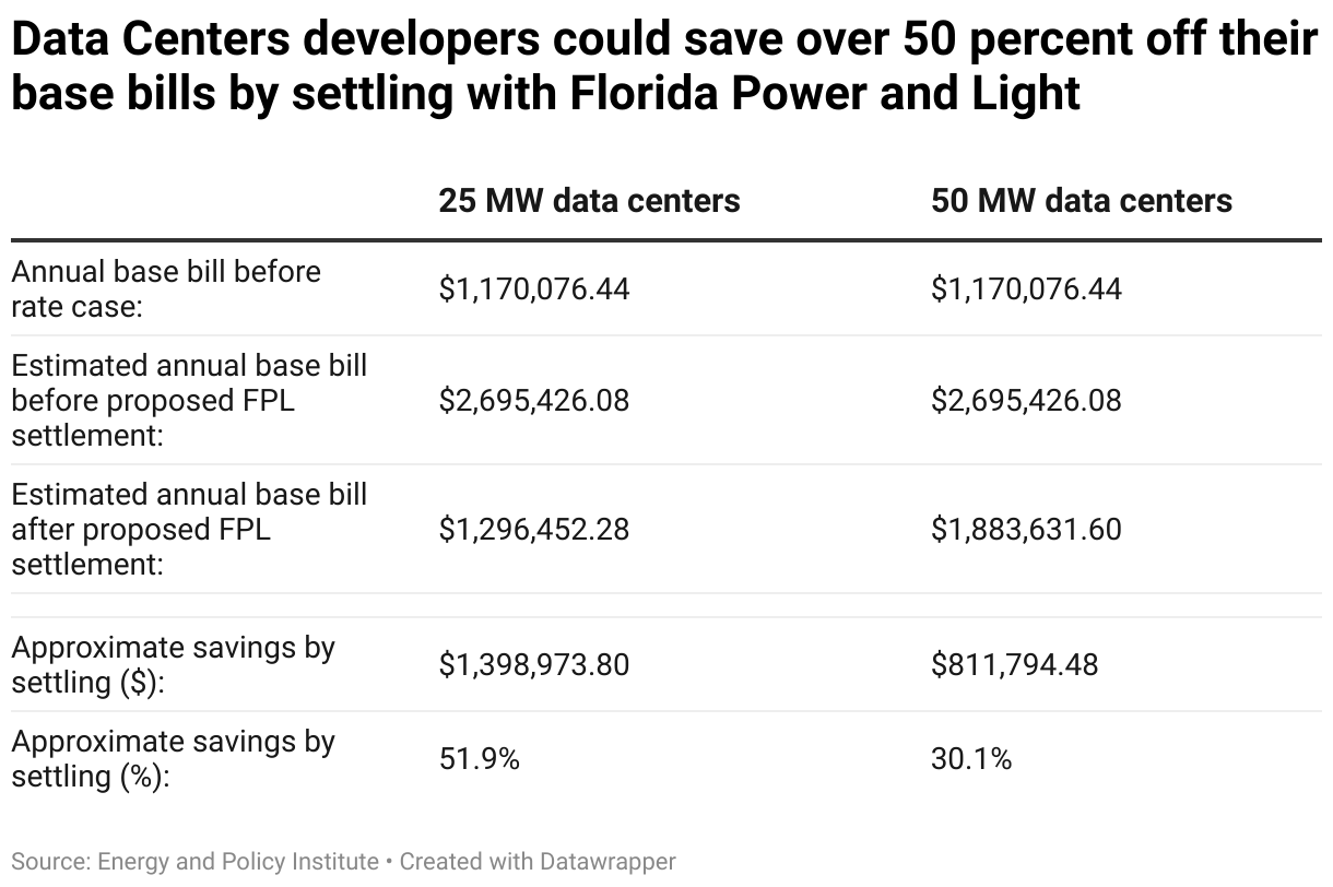 Data Centers developers could save over 50 percent off their base bills by settling with Florida Power and Light (Table)