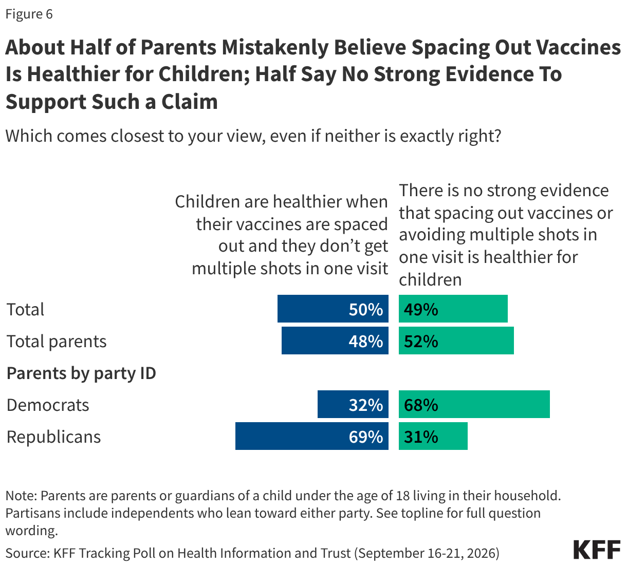 Split bar chart showing percent who say children are healthier when their vaccines are spaced out versus percent who say there is no strong evidence to suggest spacing out vaccines is healthier. Results shown by total adults, total parents, and parents by party identification.