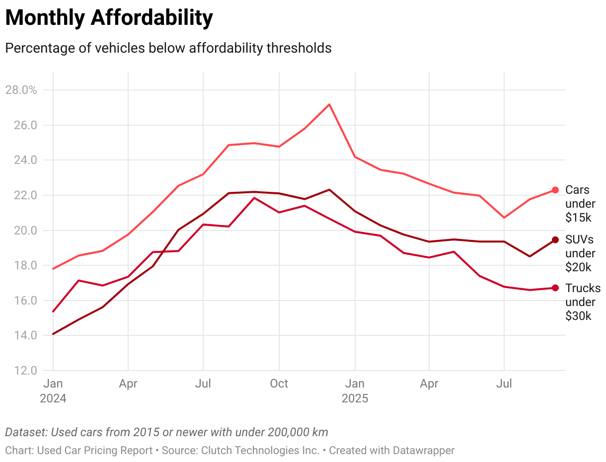 Line graph of monthly used car prices in Canada since January 2024.