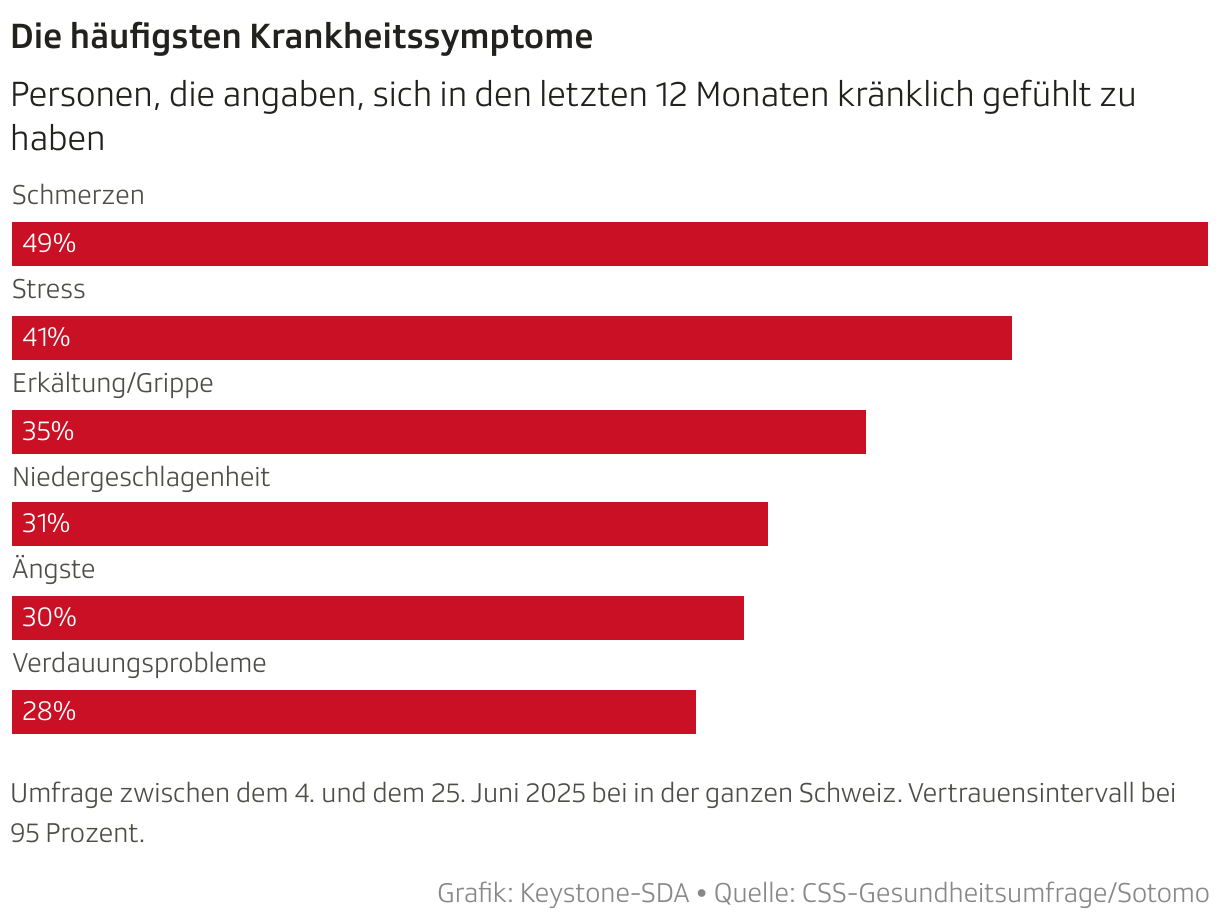 Die häufigsten Krankheitssymptome (Balken)