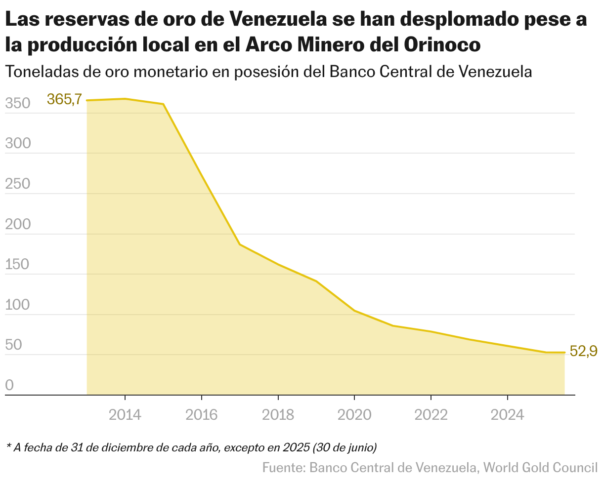 Las reservas de oro de Venezuela se han desplomado pese a la producción local en el Arco Minero del Orinoco (Líneas)