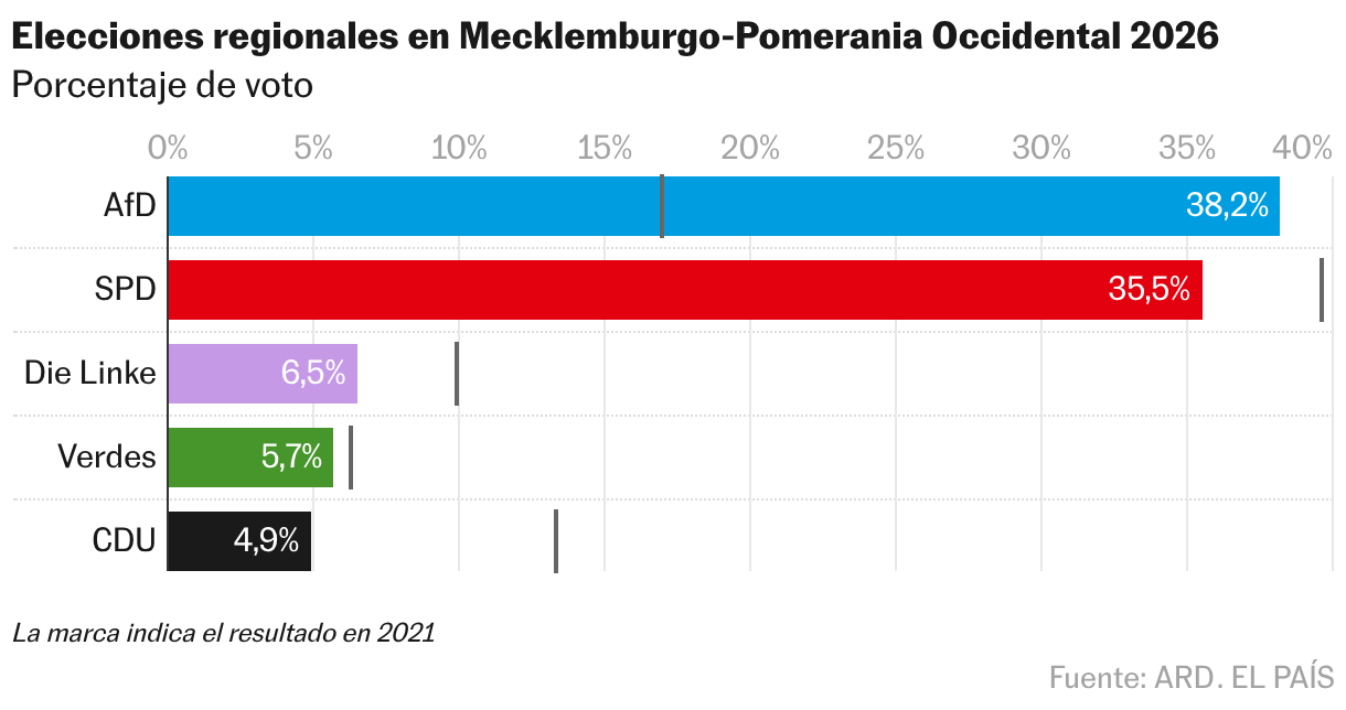 Gráfico de barras