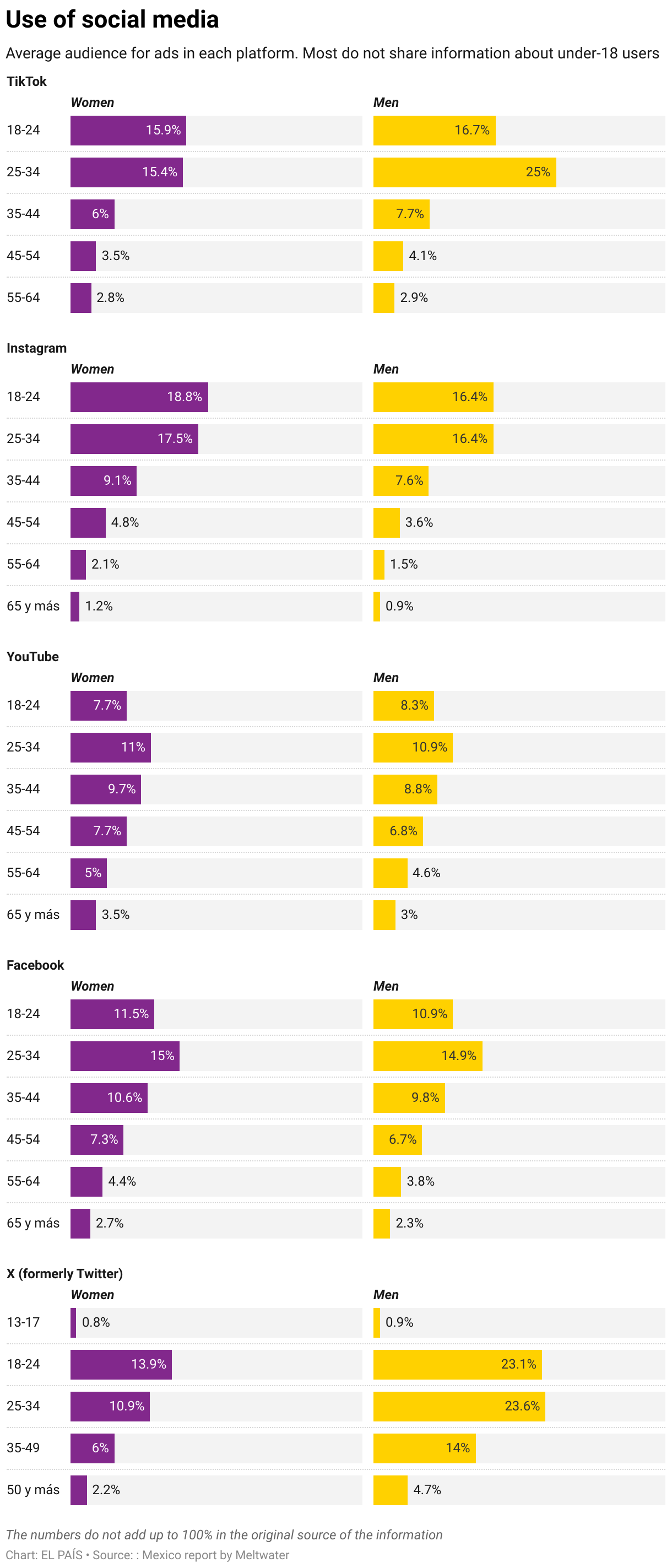 Use of social media (Split Bars)