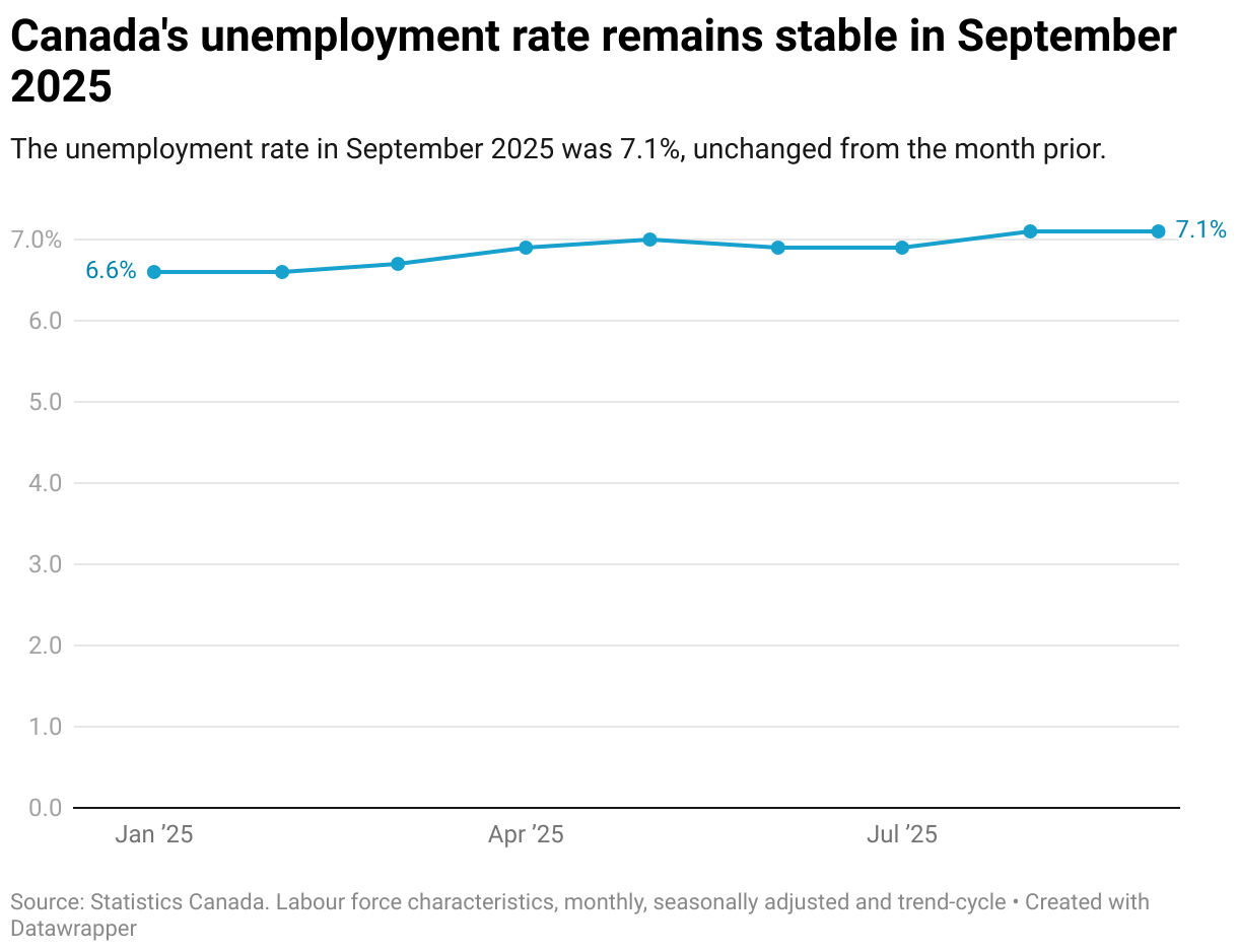 Canada's unemployment rate remains stable in September 2025 (Line chart)