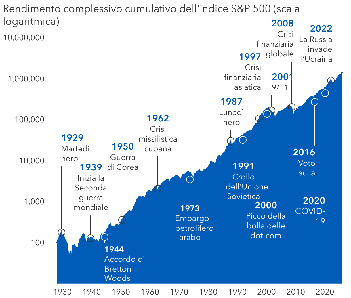 I mercati hanno superato numerose crisi