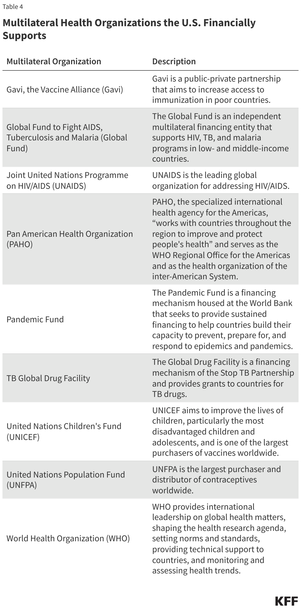 Multilateral Health Organizations the U.S. Financially Supports data chart