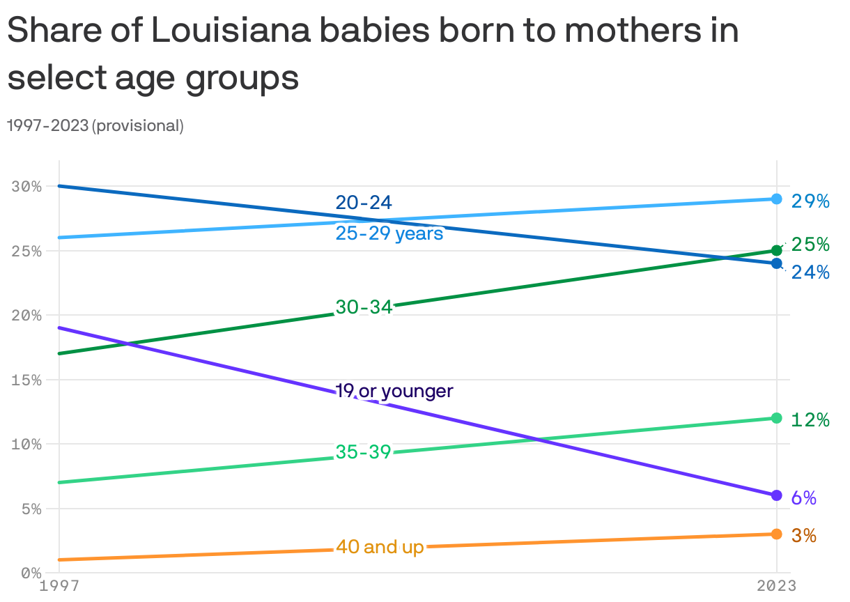 A line chart showing showing the share of U.S. babies born by maternal age. Between 1997 and 2023, the share of babies born to very young mothers has been dropping, and the share born to older mothers growing.