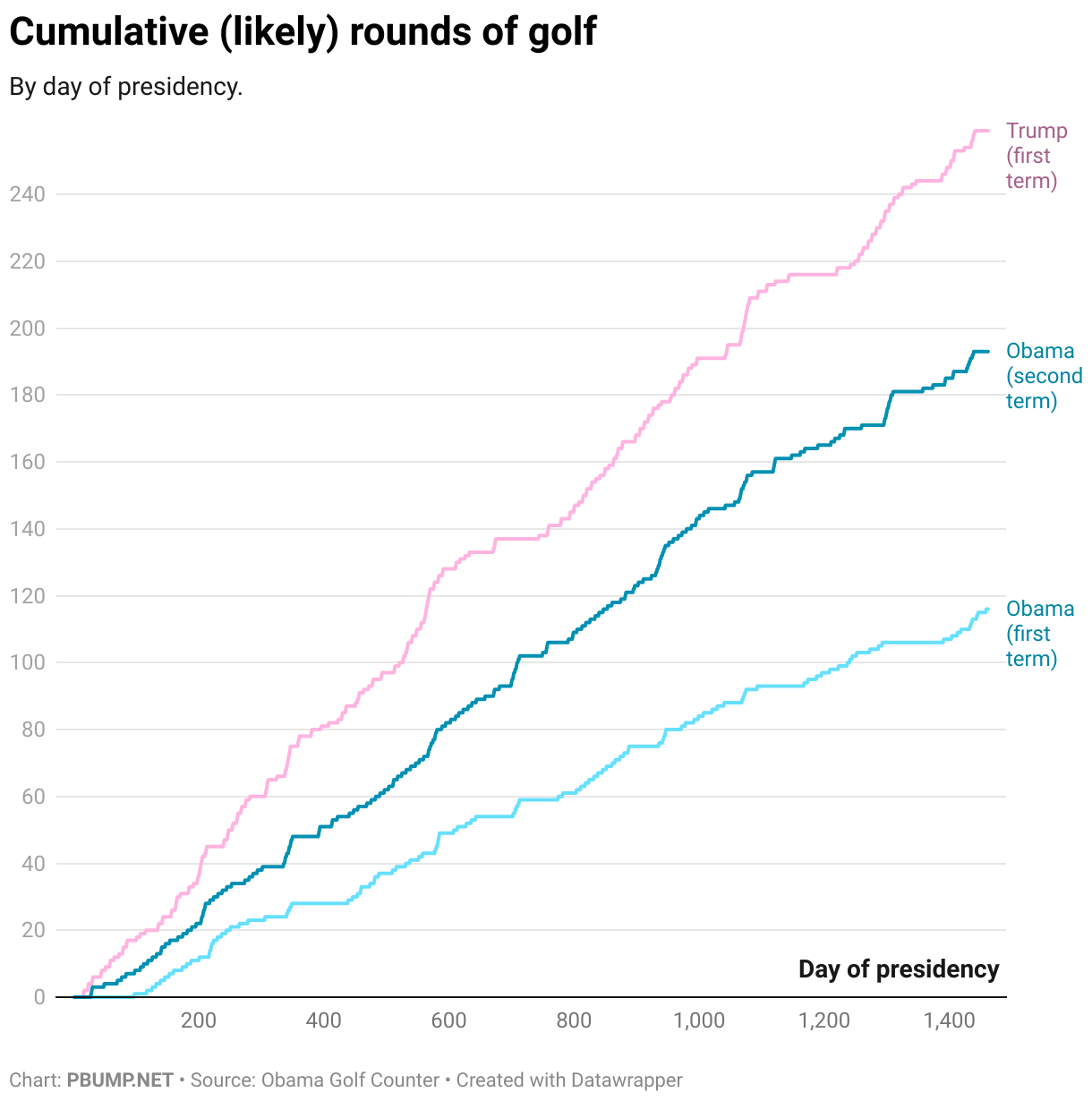 Cumulative (likely) rounds of golf (Line chart)