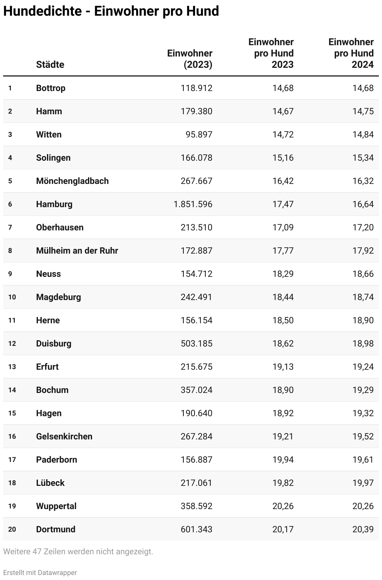 Hundedichte - Einwohner auf Hund (Tabelle)