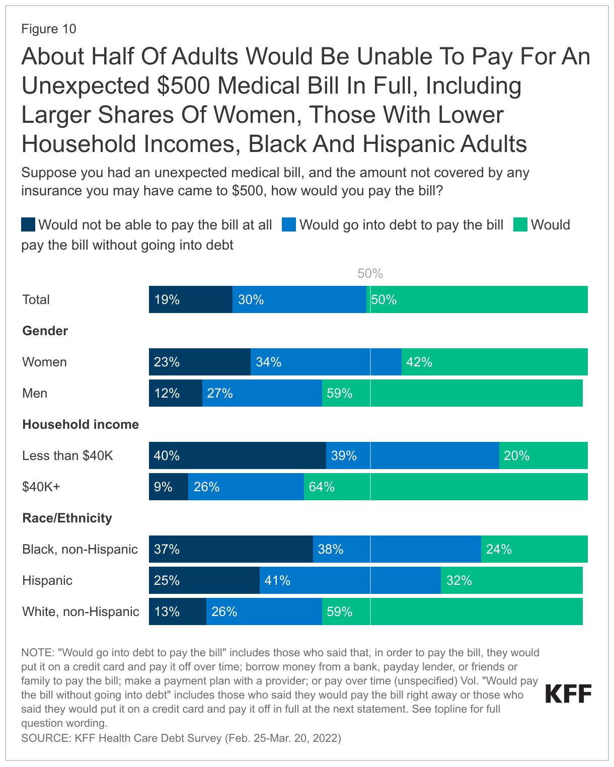 About Half Of Adults Would Be Unable To Pay For An Unexpected $500 Medical Bill In Full, Including Larger Shares Of Women, Those With Lower Household Incomes, Black And Hispanic Adults data chart