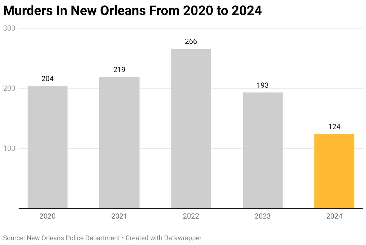 With governor’s invitation, New Orleans is latest in Trump’s crime ...