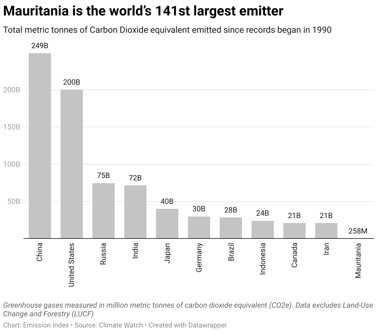 Chart showing the highest emitting countries and Mauritania since 1990.