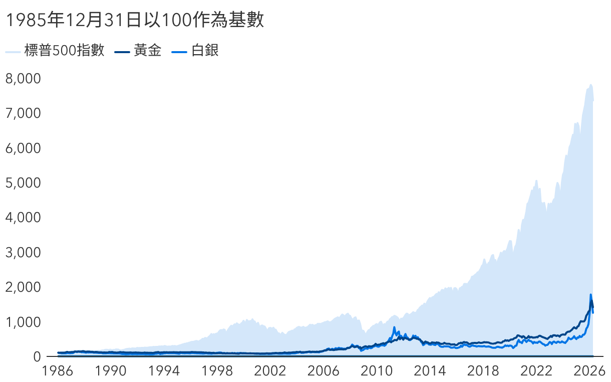 長線來看，美國股票跑贏貴金屬