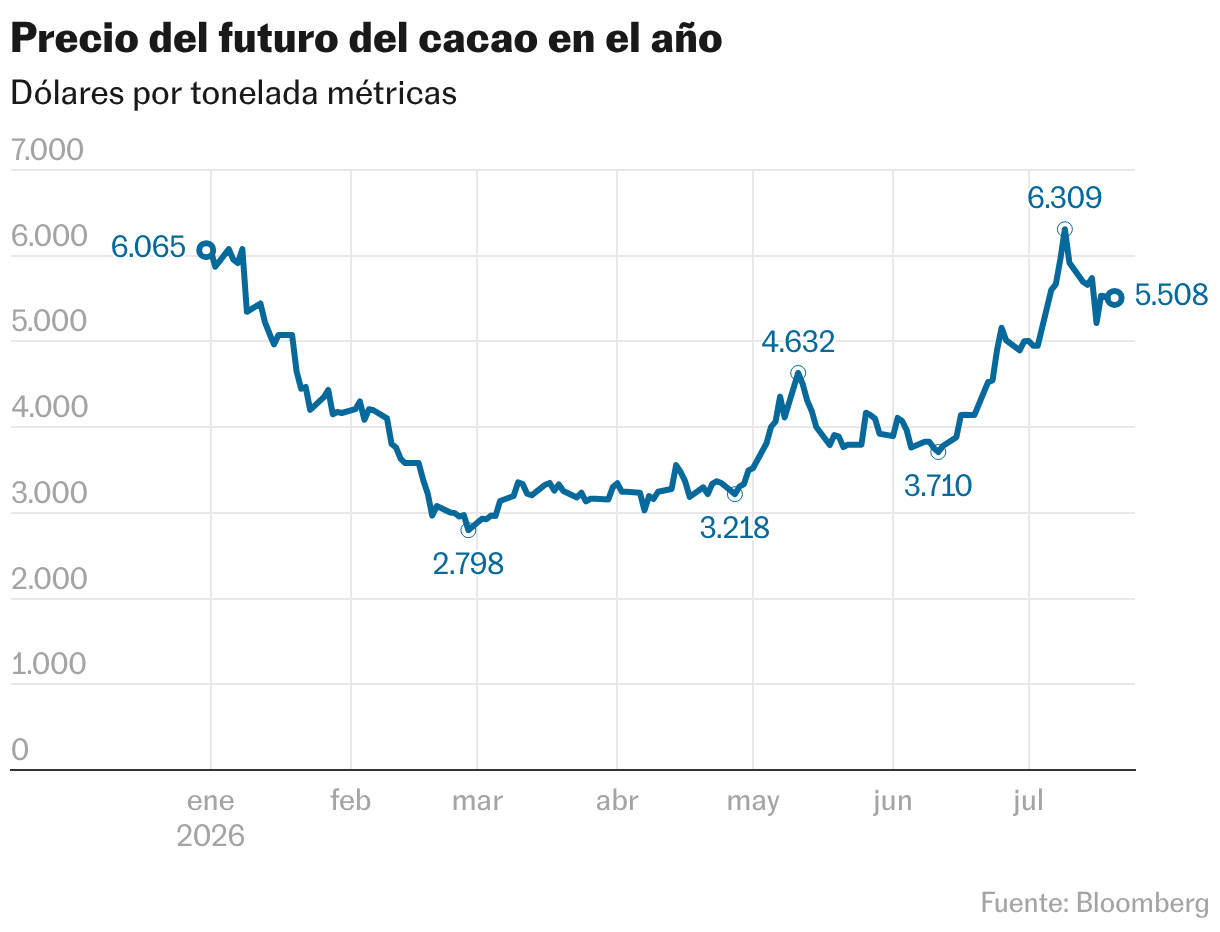 Precio del futuro del cacao en el año (Líneas)