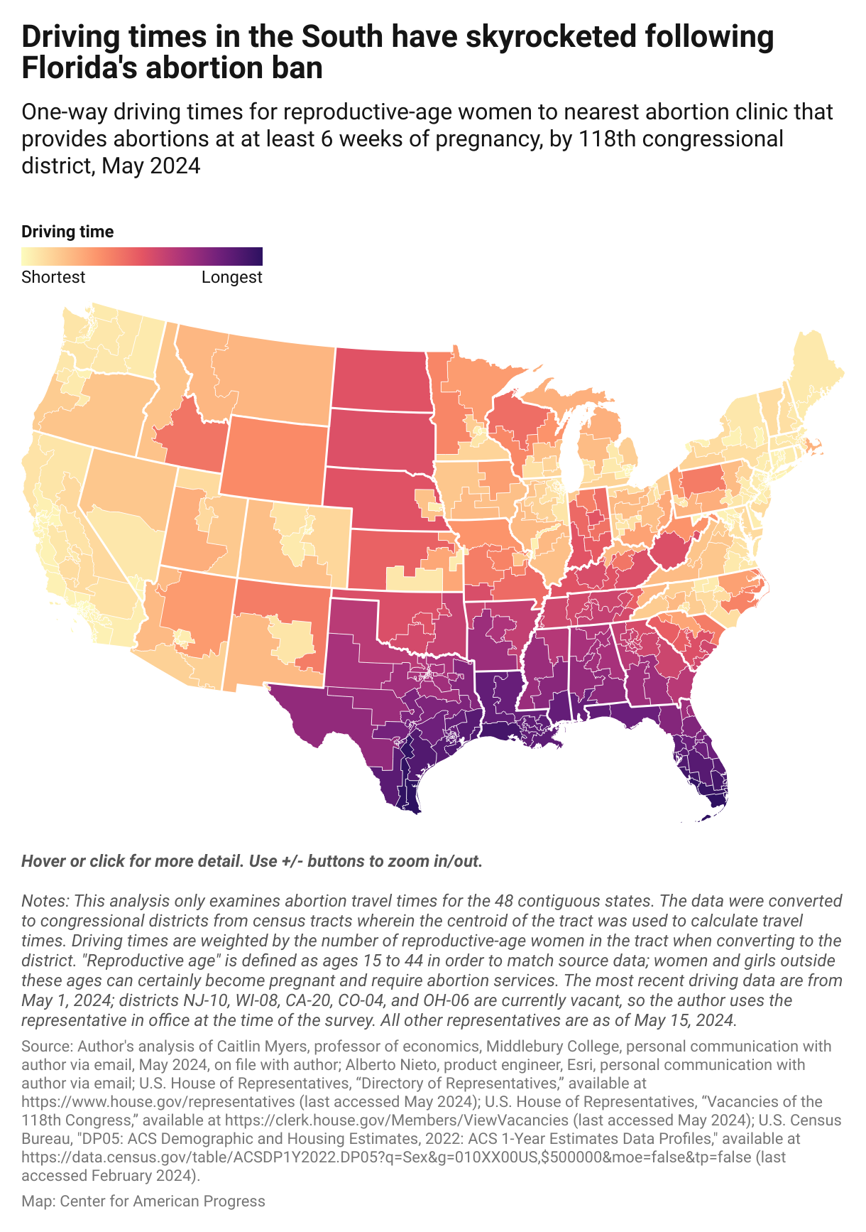 A choropleth map comparing the change in driving times to an abortion clinic for reproductive-age women by congressional district from August 2021 with May 2024, showing that the largest increases in driving times were seen in the South.