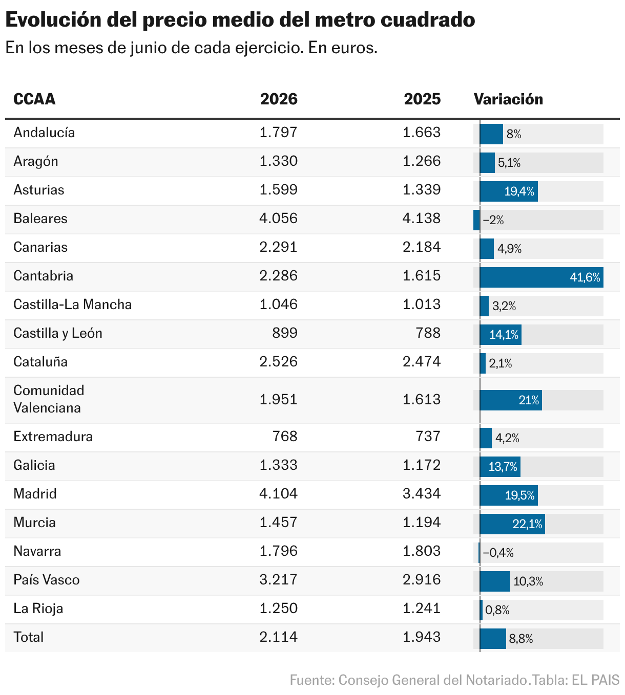 Evolución del precio medio del metro cuadrado (Tabla)