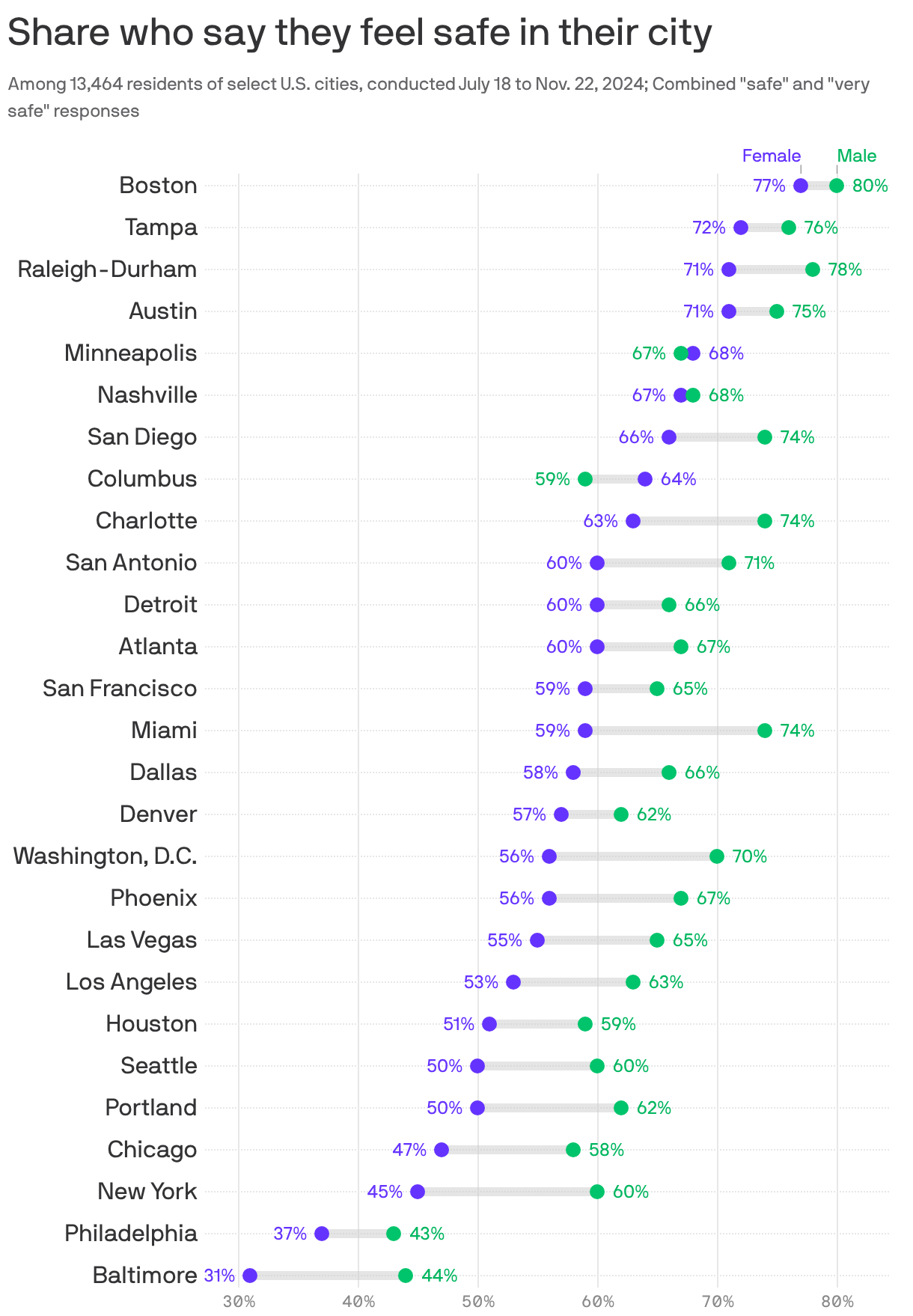A range plot showing the percentage of U.S. residents who feel "safe" or "very safe" in 27 cities. Responses were collected from 13,464 residents between July 18 and November 22, 2024. Boston leads with 80% of males and 77% of females saying they feel safe. Baltimore trails with 31% of females and 44% of males. In almost every city, fewer females report feeling safe than males.