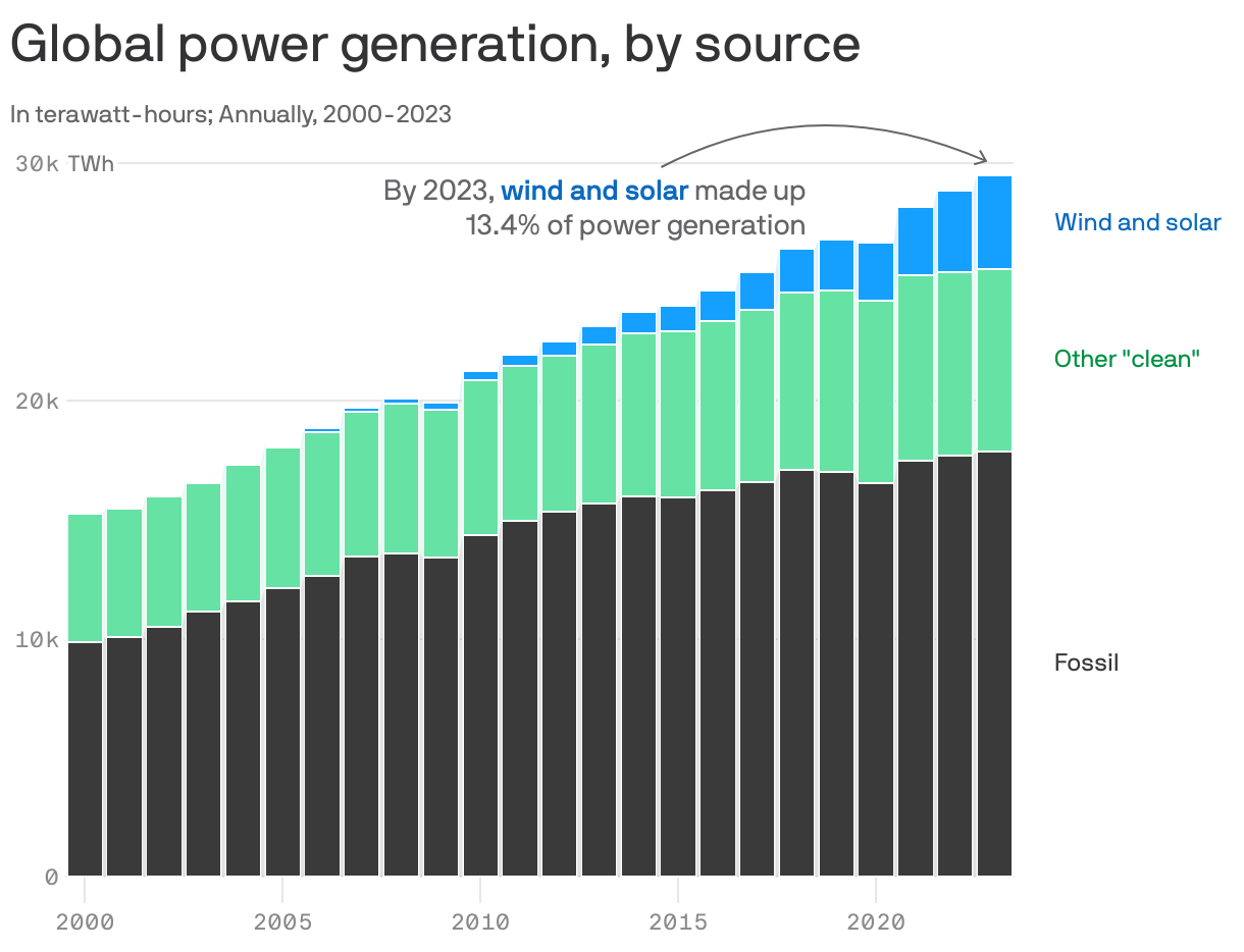 Stacked column chart showing how global power generation has increased from 2000 to 2023 with wind, solar and other clean energies making up a larger share. The share of wind and solar power increased from 0.2% in 2000 to 13.4% in 2023. In 2023, fossil made up around 18,000 terawatt-hours while clean energy sources made up around 11,600 terawatt-hours.