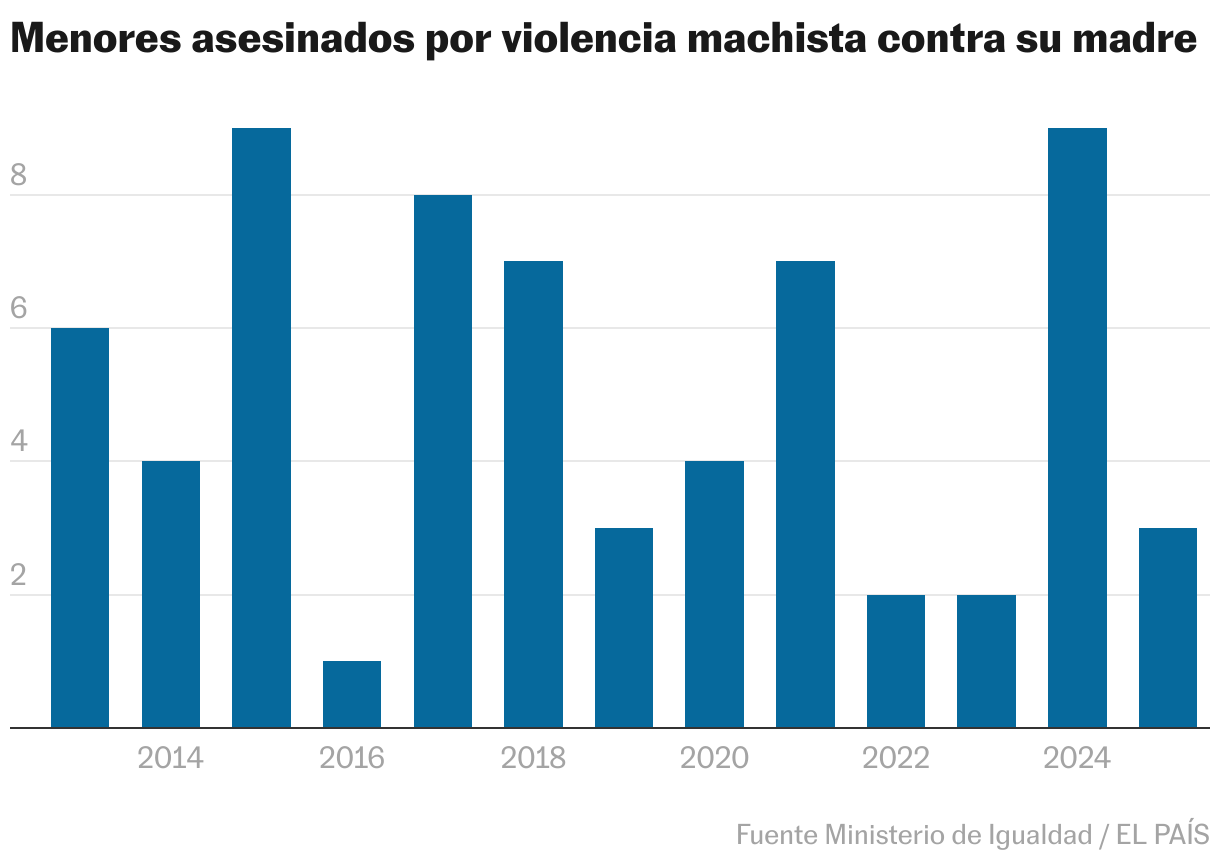 Menores asesinados en España desde 2013 (Gráfico de columnas)