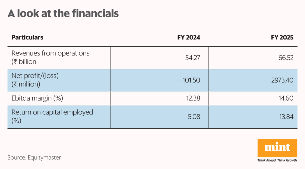 A look at the financials (Table)