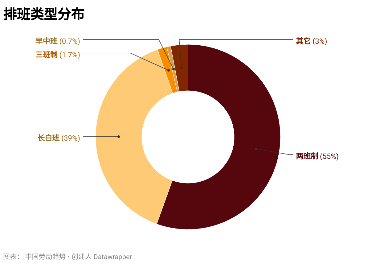 排班类型分布 (双层圆环图)