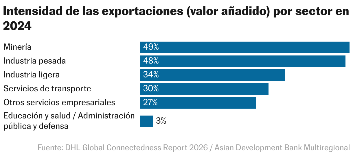 [ Insert title here ] (Gráfico de barras)