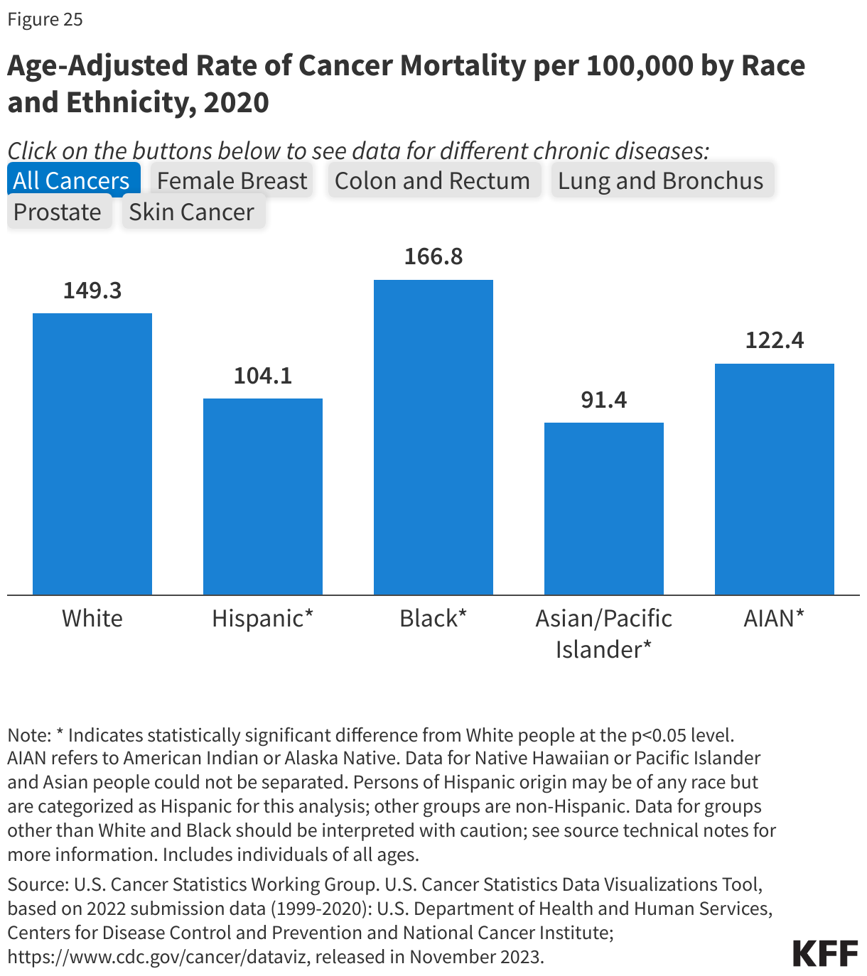 Age-Adjusted Rate of Cancer Mortality per 100,000 by Race and Ethnicity, 2020 data chart