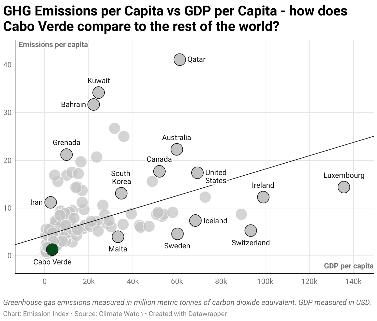 Greenhouse Gas Emissions in Cabo Verde 3 Scatter chart of emissions per capita and GDP per capita