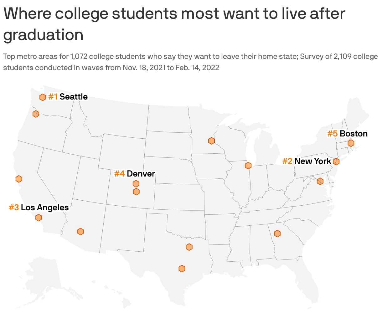 Where college students most want to live after graduation