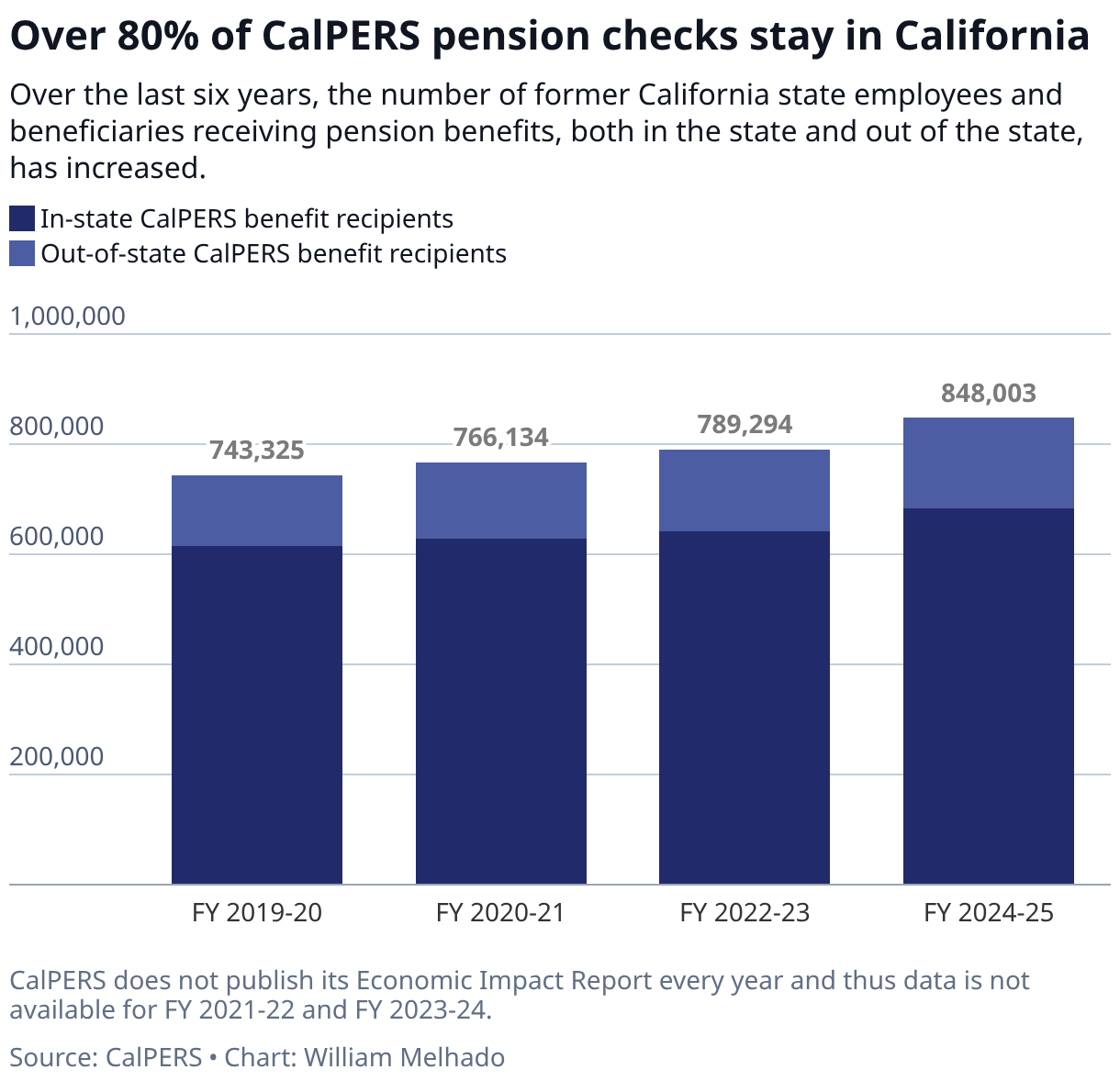 CalPERS pension recipients increasingly leave California | Sacramento Bee