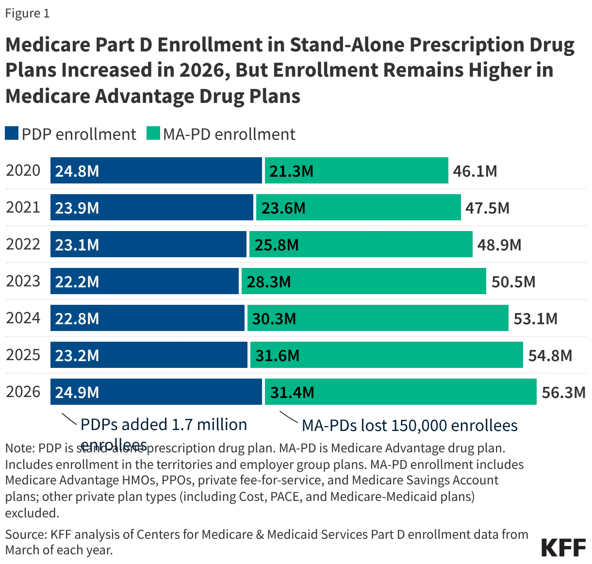 Medicare Part D Enrollment in Stand-Alone Prescription Drug Plans Increased in 2026, But Enrollment Remains Higher in Medicare Advantage Drug Plans (Stacked Bars)