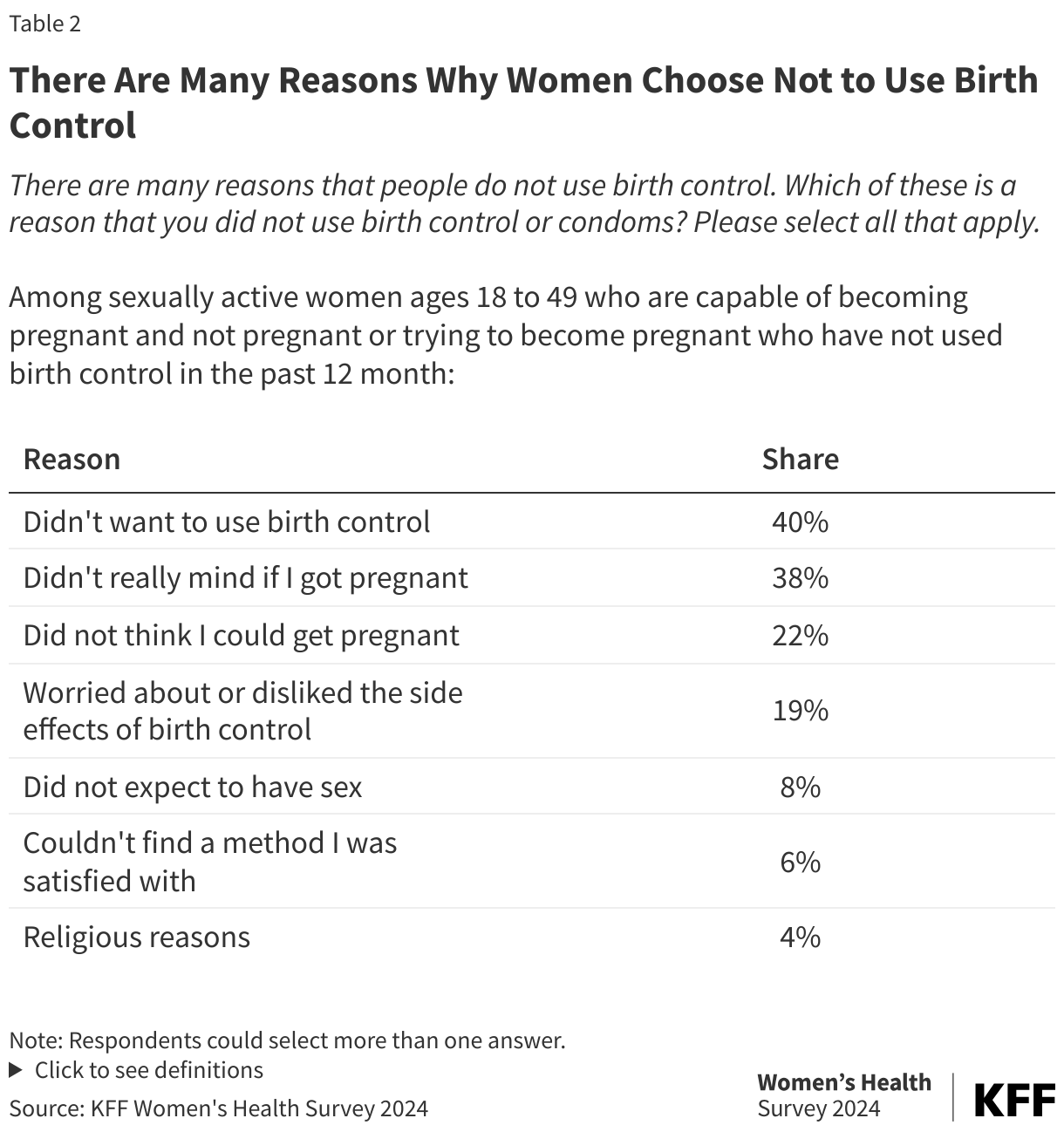 There Are Many Reasons Why Women Choose Not to Use Birth Control data chart